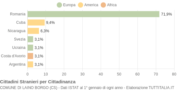 Grafico cittadinanza stranieri - Laino Borgo 2021