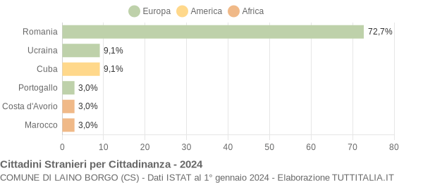 Grafico cittadinanza stranieri - Laino Borgo 2024