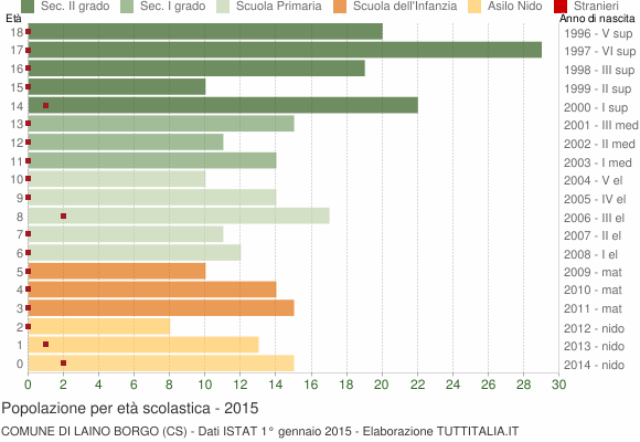 Grafico Popolazione in età scolastica - Laino Borgo 2015