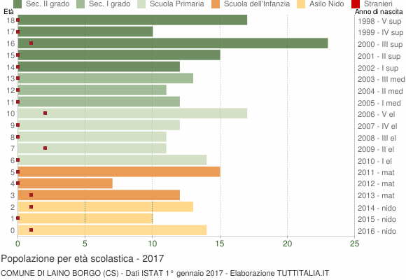 Grafico Popolazione in età scolastica - Laino Borgo 2017