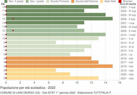 Grafico Popolazione in età scolastica - Laino Borgo 2022