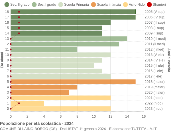 Grafico Popolazione in età scolastica - Laino Borgo 2024