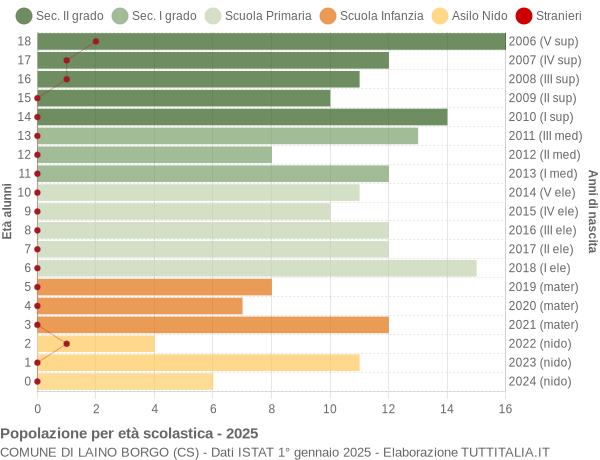 Grafico Popolazione in età scolastica - Laino Borgo 2025