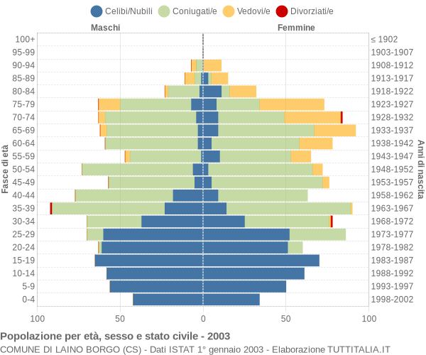 Grafico Popolazione per età, sesso e stato civile Comune di Laino Borgo (CS)