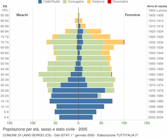 Grafico Popolazione per età, sesso e stato civile Comune di Laino Borgo (CS)