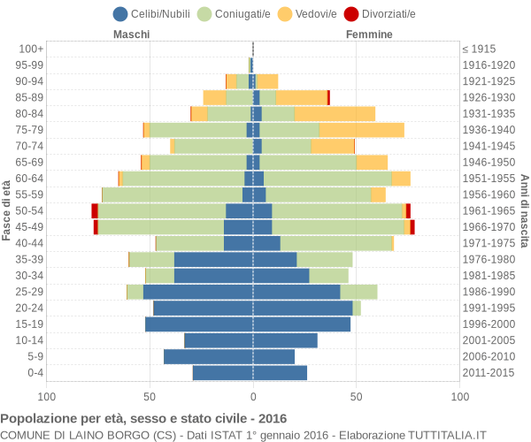 Grafico Popolazione per età, sesso e stato civile Comune di Laino Borgo (CS)