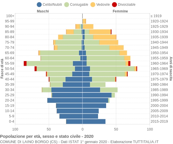 Grafico Popolazione per età, sesso e stato civile Comune di Laino Borgo (CS)