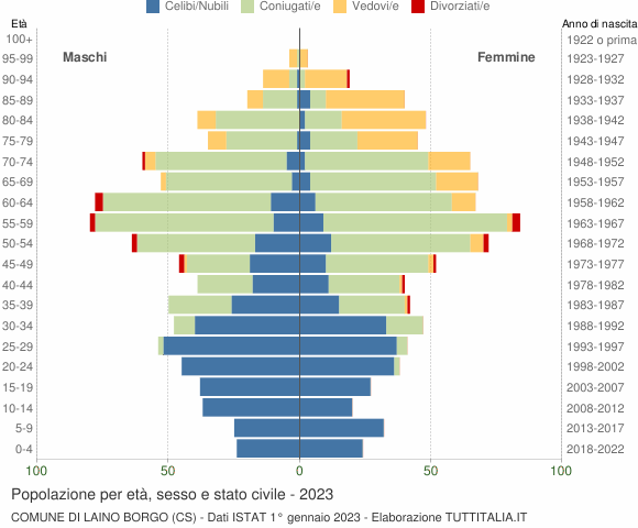 Grafico Popolazione per età, sesso e stato civile Comune di Laino Borgo (CS)