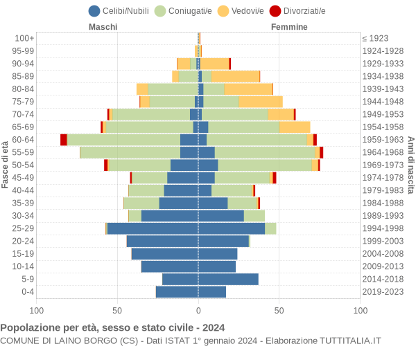 Grafico Popolazione per età, sesso e stato civile Comune di Laino Borgo (CS)