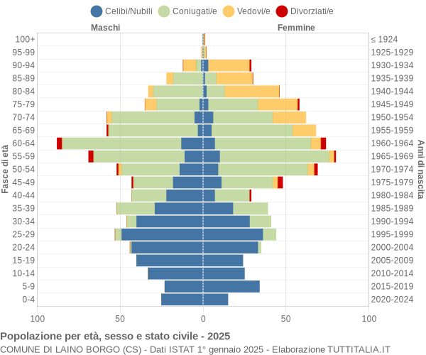 Grafico Popolazione per età, sesso e stato civile Comune di Laino Borgo (CS)