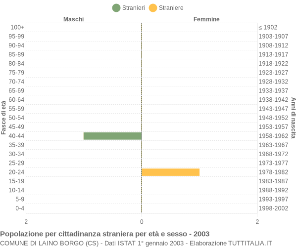 Grafico cittadini stranieri - Laino Borgo 2003