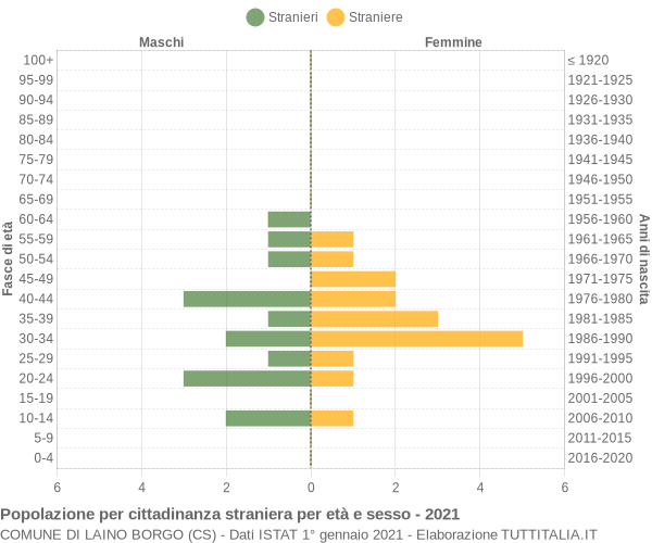 Grafico cittadini stranieri - Laino Borgo 2021