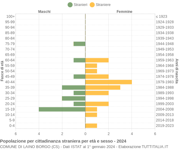 Grafico cittadini stranieri - Laino Borgo 2024