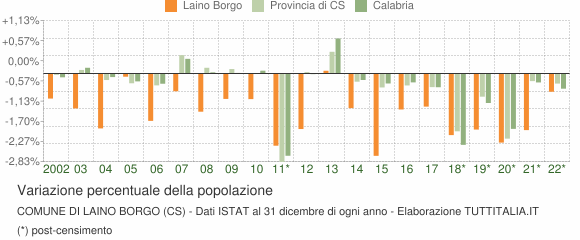 Variazione percentuale della popolazione Comune di Laino Borgo (CS)