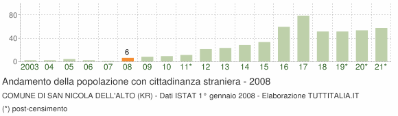 Grafico andamento popolazione stranieri Comune di San Nicola dell'Alto (KR)
