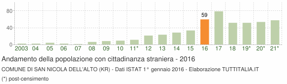 Grafico andamento popolazione stranieri Comune di San Nicola dell'Alto (KR)