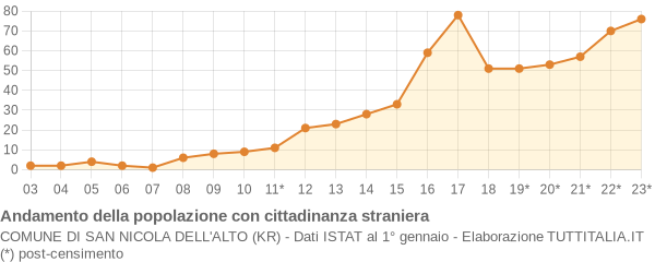 Andamento popolazione stranieri Comune di San Nicola dell'Alto (KR)