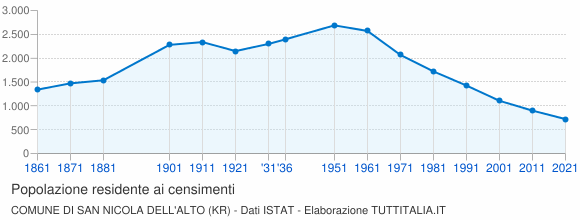 Grafico andamento storico popolazione Comune di San Nicola dell'Alto (KR)
