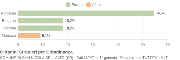 Grafico cittadinanza stranieri - San Nicola dell'Alto 2011