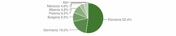 Grafico cittadinanza stranieri - San Nicola dell'Alto 2012