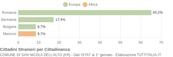 Grafico cittadinanza stranieri - San Nicola dell'Alto 2013