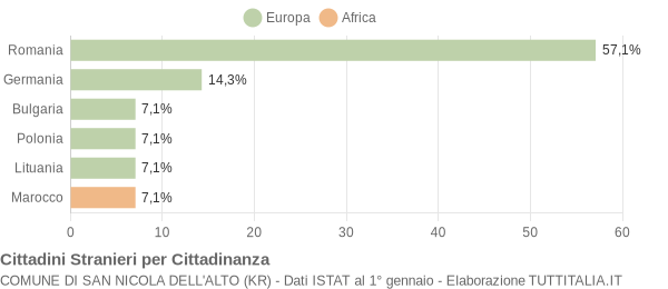 Grafico cittadinanza stranieri - San Nicola dell'Alto 2014