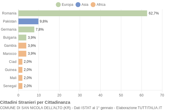 Grafico cittadinanza stranieri - San Nicola dell'Alto 2019