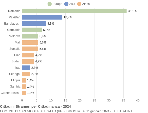 Grafico cittadinanza stranieri - San Nicola dell'Alto 2024