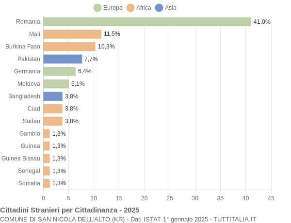 Grafico cittadinanza stranieri - San Nicola dell'Alto 2025