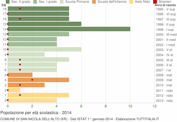 Grafico Popolazione in età scolastica - San Nicola dell'Alto 2014