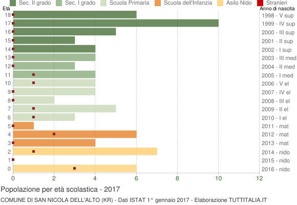 Grafico Popolazione in età scolastica - San Nicola dell'Alto 2017