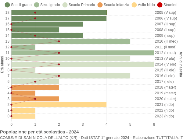 Grafico Popolazione in età scolastica - San Nicola dell'Alto 2024