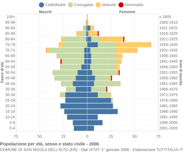 Grafico Popolazione per età, sesso e stato civile Comune di San Nicola dell'Alto (KR)