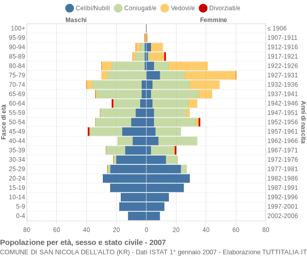 Grafico Popolazione per età, sesso e stato civile Comune di San Nicola dell'Alto (KR)