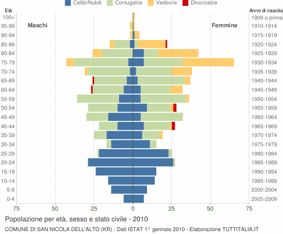 Grafico Popolazione per età, sesso e stato civile Comune di San Nicola dell'Alto (KR)