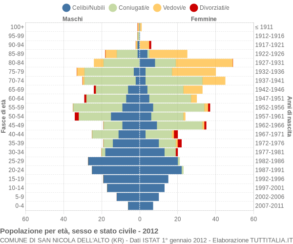 Grafico Popolazione per età, sesso e stato civile Comune di San Nicola dell'Alto (KR)