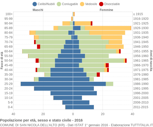 Grafico Popolazione per età, sesso e stato civile Comune di San Nicola dell'Alto (KR)