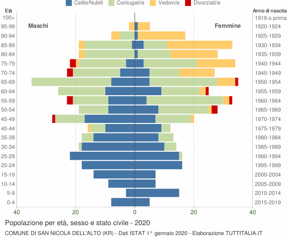 Grafico Popolazione per età, sesso e stato civile Comune di San Nicola dell'Alto (KR)