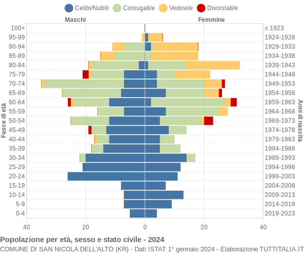 Grafico Popolazione per età, sesso e stato civile Comune di San Nicola dell'Alto (KR)