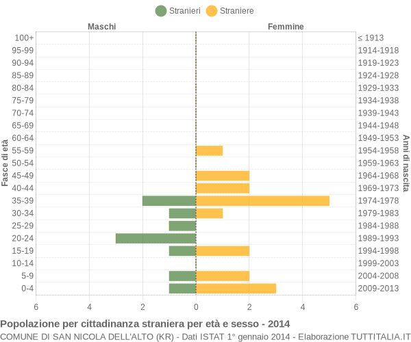 Grafico cittadini stranieri - San Nicola dell'Alto 2014