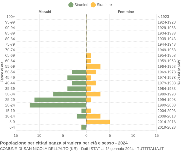 Grafico cittadini stranieri - San Nicola dell'Alto 2024