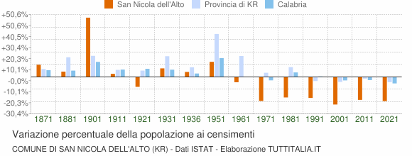 Grafico variazione percentuale della popolazione Comune di San Nicola dell'Alto (KR)
