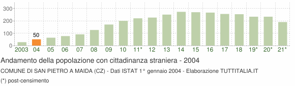 Grafico andamento popolazione stranieri Comune di San Pietro a Maida (CZ)