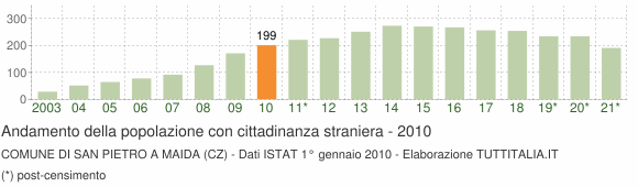 Grafico andamento popolazione stranieri Comune di San Pietro a Maida (CZ)