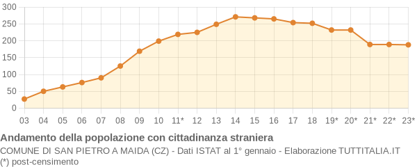 Andamento popolazione stranieri Comune di San Pietro a Maida (CZ)