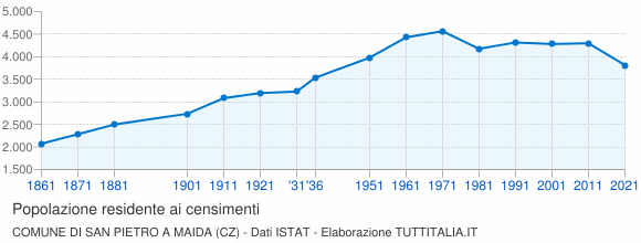 Grafico andamento storico popolazione Comune di San Pietro a Maida (CZ)