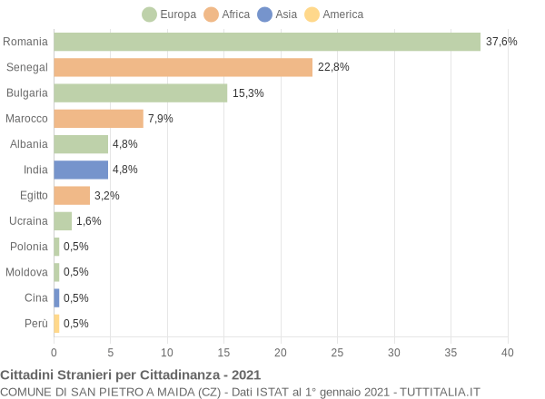 Grafico cittadinanza stranieri - San Pietro a Maida 2021