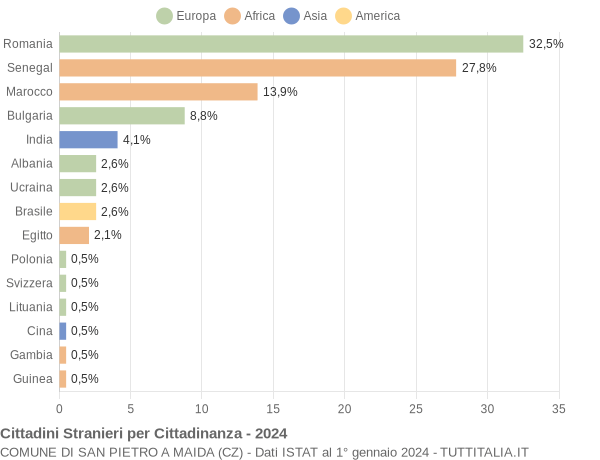 Grafico cittadinanza stranieri - San Pietro a Maida 2024