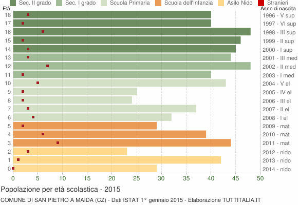 Grafico Popolazione in età scolastica - San Pietro a Maida 2015