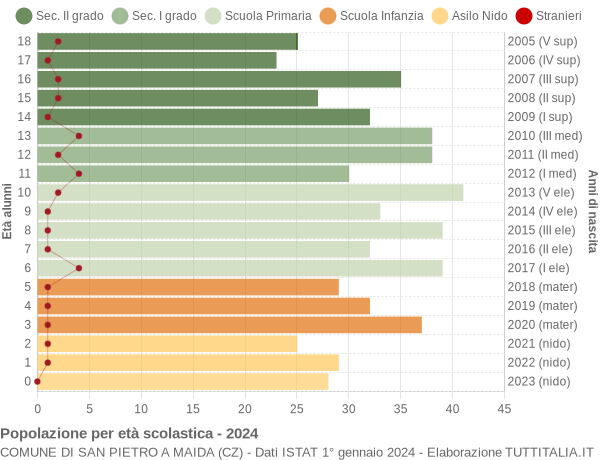 Grafico Popolazione in età scolastica - San Pietro a Maida 2024